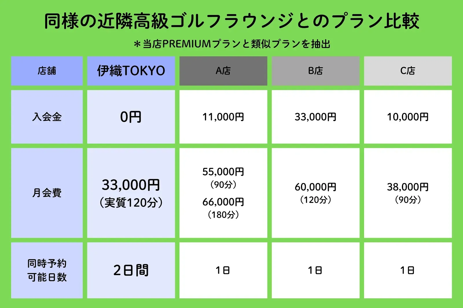 良心月額で最大毎日2時間利用可（延長も可）